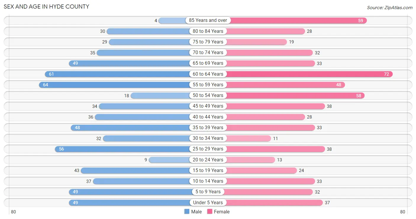 Sex and Age in Hyde County