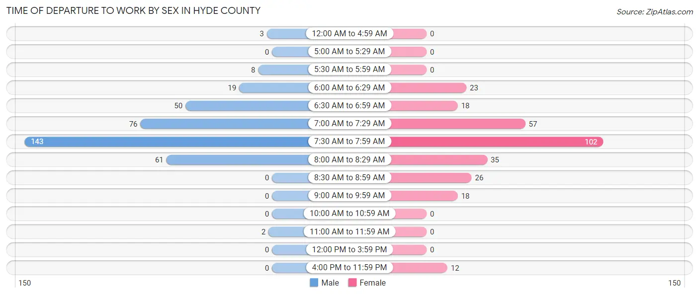 Time of Departure to Work by Sex in Hyde County
