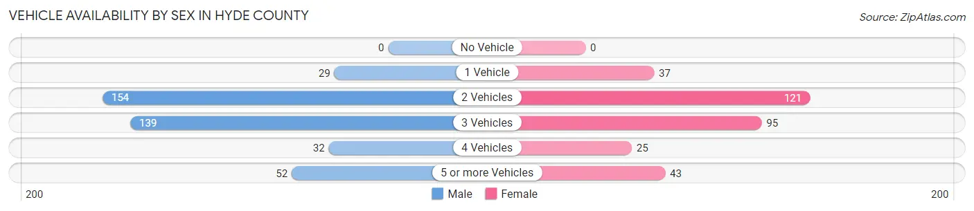 Vehicle Availability by Sex in Hyde County