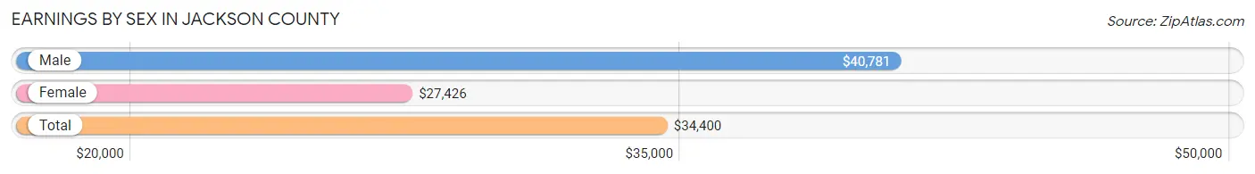 Earnings by Sex in Jackson County