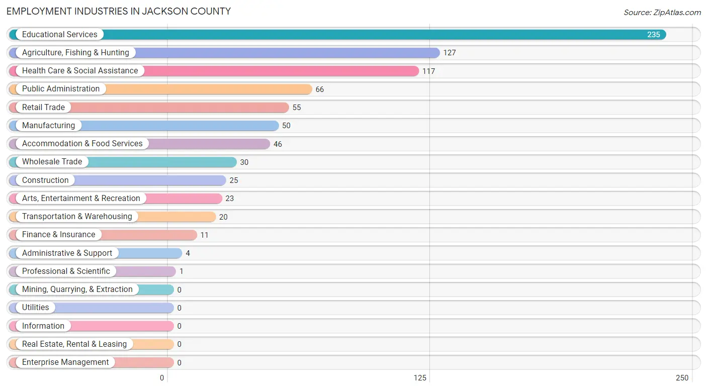 Employment Industries in Jackson County