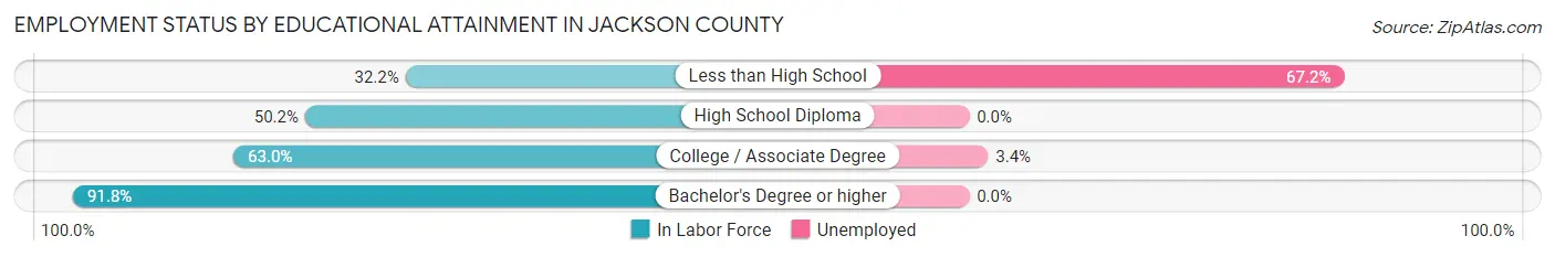 Employment Status by Educational Attainment in Jackson County