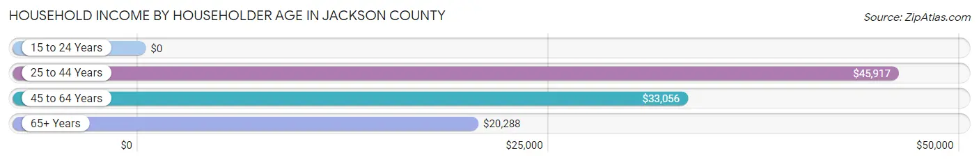 Household Income by Householder Age in Jackson County