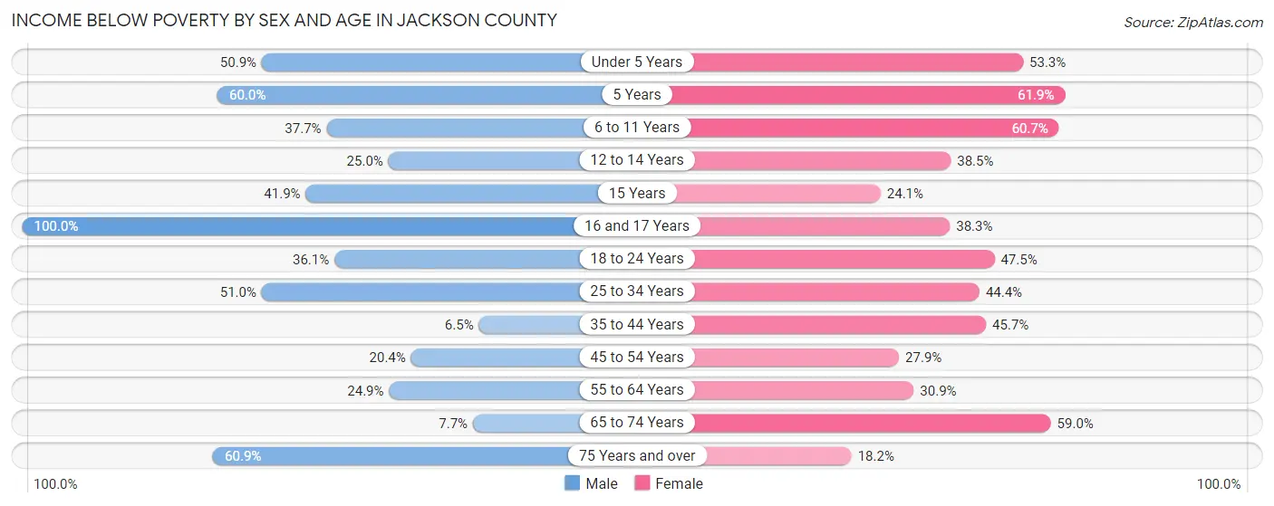 Income Below Poverty by Sex and Age in Jackson County