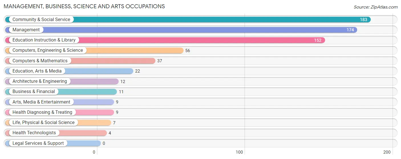 Management, Business, Science and Arts Occupations in Jackson County