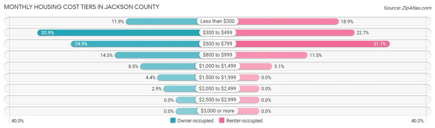 Monthly Housing Cost Tiers in Jackson County