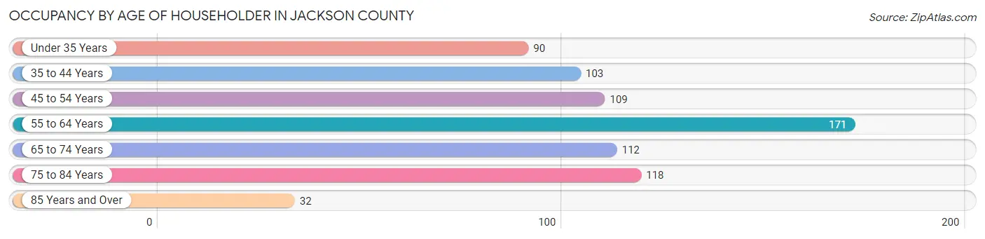 Occupancy by Age of Householder in Jackson County