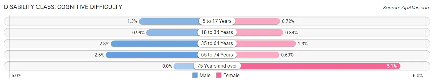 Disability in Jerauld County: <span>Cognitive Difficulty</span>