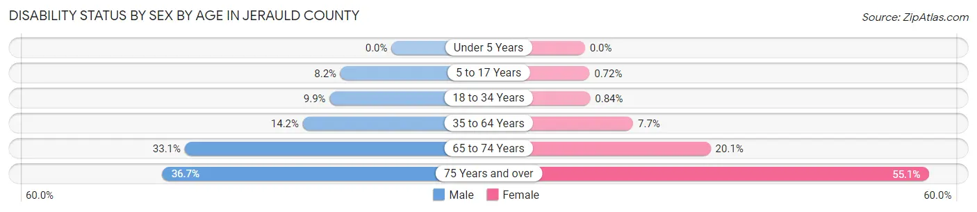 Disability Status by Sex by Age in Jerauld County