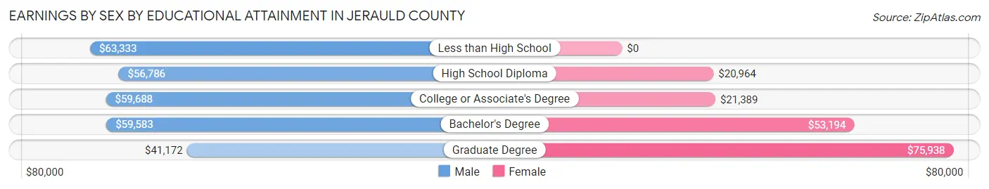 Earnings by Sex by Educational Attainment in Jerauld County
