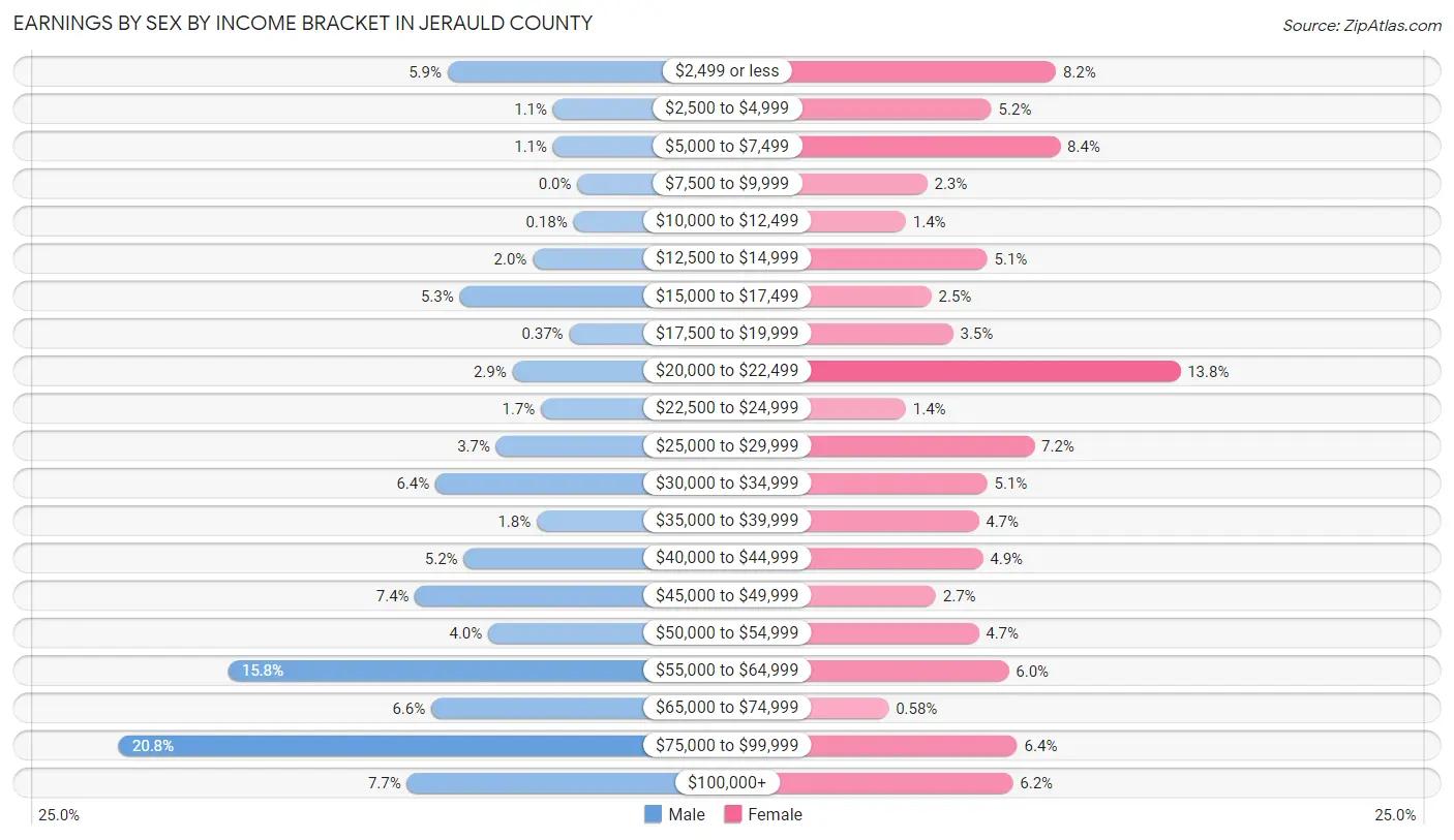 Earnings by Sex by Income Bracket in Jerauld County