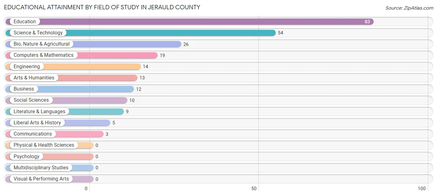 Educational Attainment by Field of Study in Jerauld County