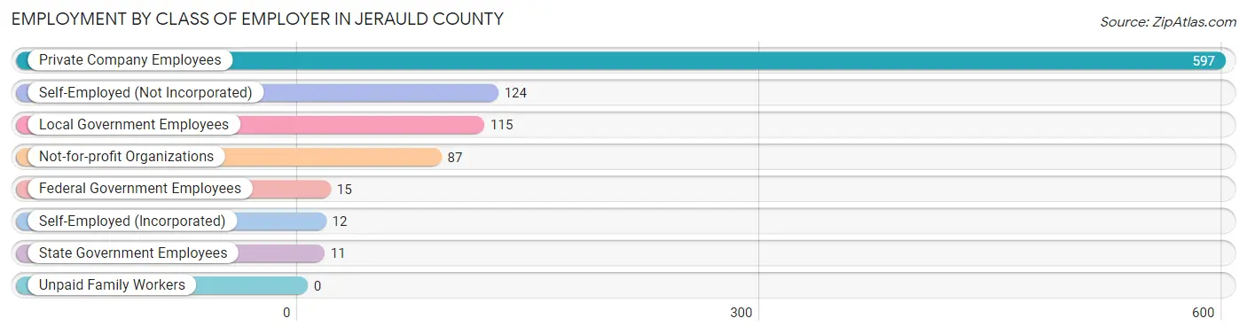 Employment by Class of Employer in Jerauld County