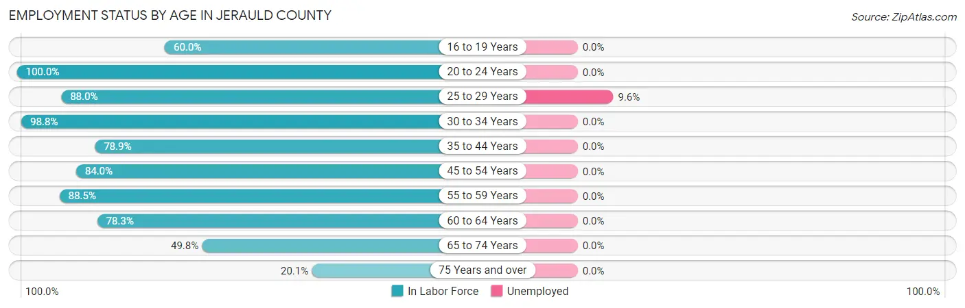 Employment Status by Age in Jerauld County