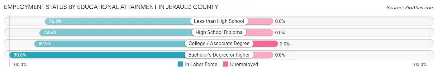 Employment Status by Educational Attainment in Jerauld County