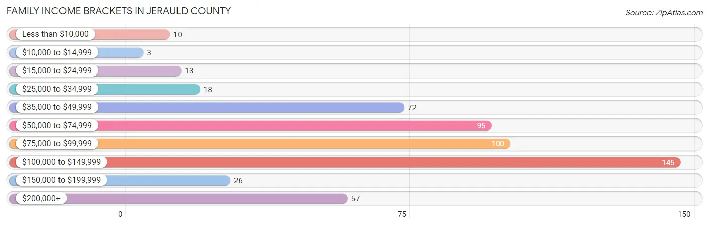 Family Income Brackets in Jerauld County