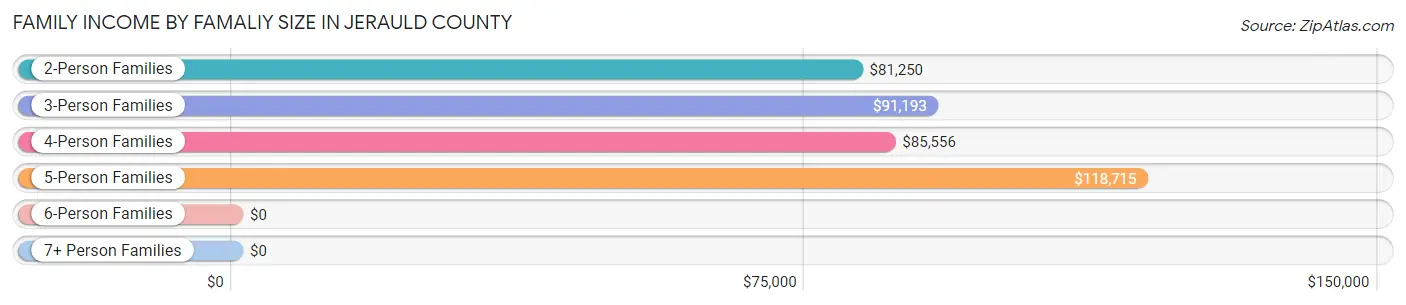 Family Income by Famaliy Size in Jerauld County