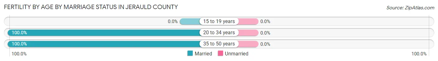 Female Fertility by Age by Marriage Status in Jerauld County