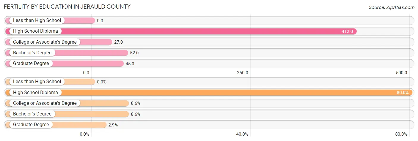 Female Fertility by Education Attainment in Jerauld County