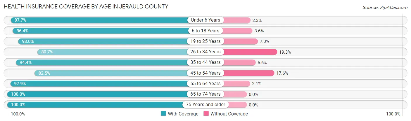 Health Insurance Coverage by Age in Jerauld County