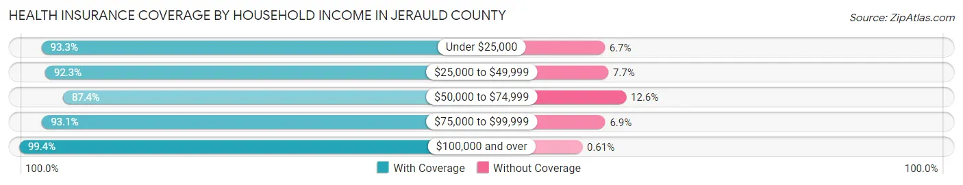 Health Insurance Coverage by Household Income in Jerauld County