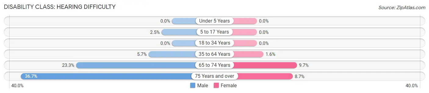 Disability in Jerauld County: <span>Hearing Difficulty</span>