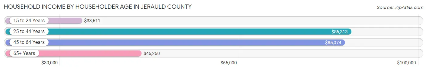 Household Income by Householder Age in Jerauld County