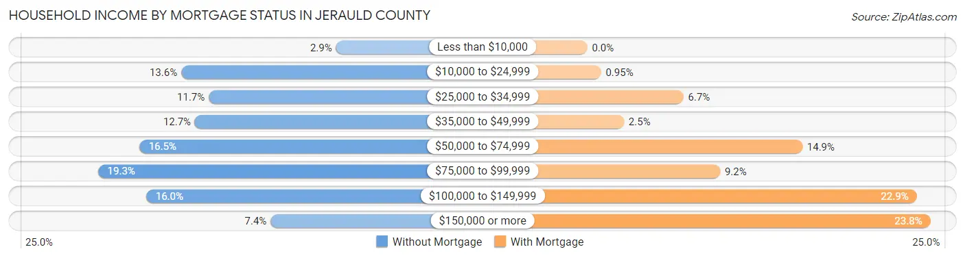 Household Income by Mortgage Status in Jerauld County