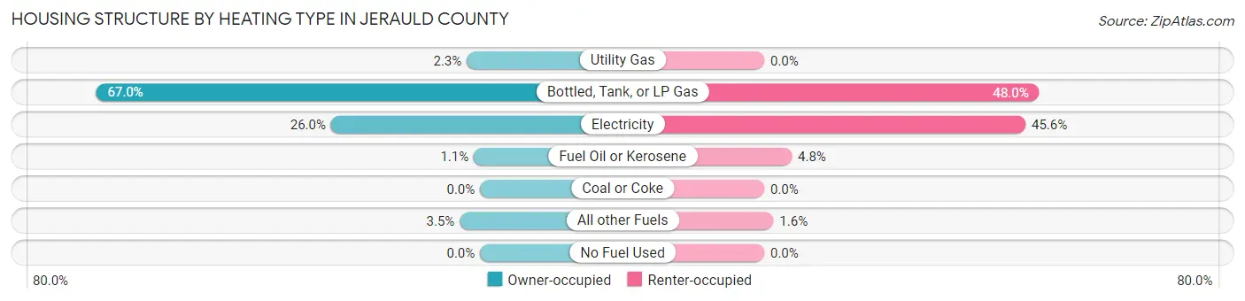 Housing Structure by Heating Type in Jerauld County