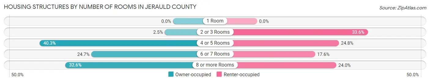 Housing Structures by Number of Rooms in Jerauld County