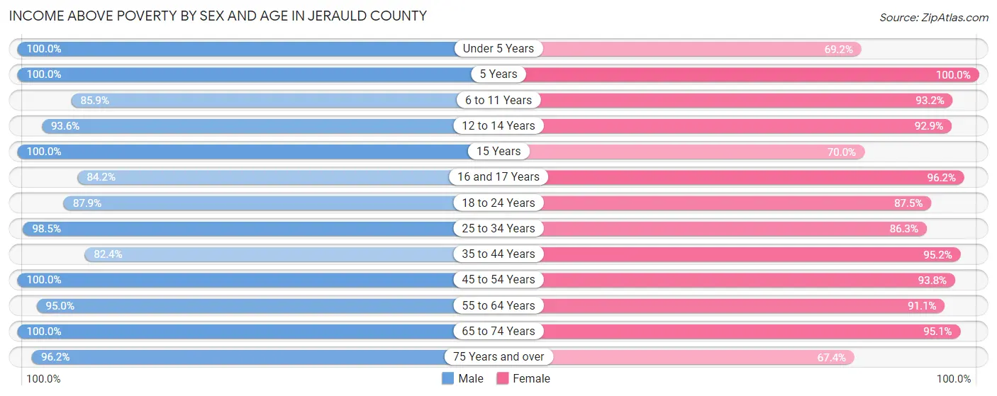 Income Above Poverty by Sex and Age in Jerauld County