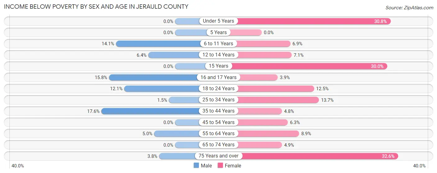 Income Below Poverty by Sex and Age in Jerauld County