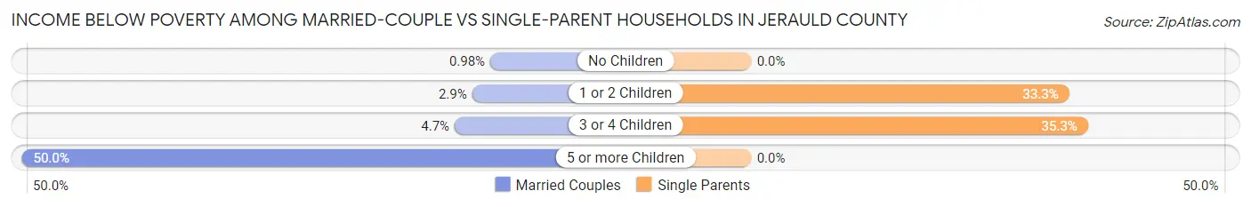 Income Below Poverty Among Married-Couple vs Single-Parent Households in Jerauld County