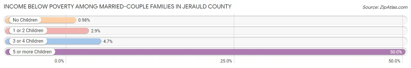 Income Below Poverty Among Married-Couple Families in Jerauld County