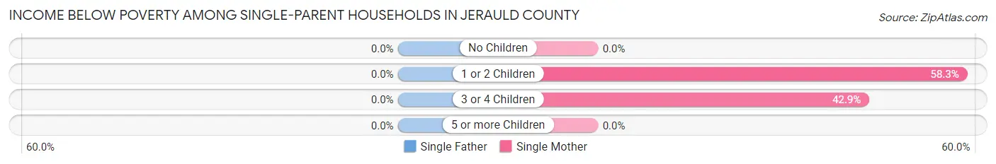 Income Below Poverty Among Single-Parent Households in Jerauld County