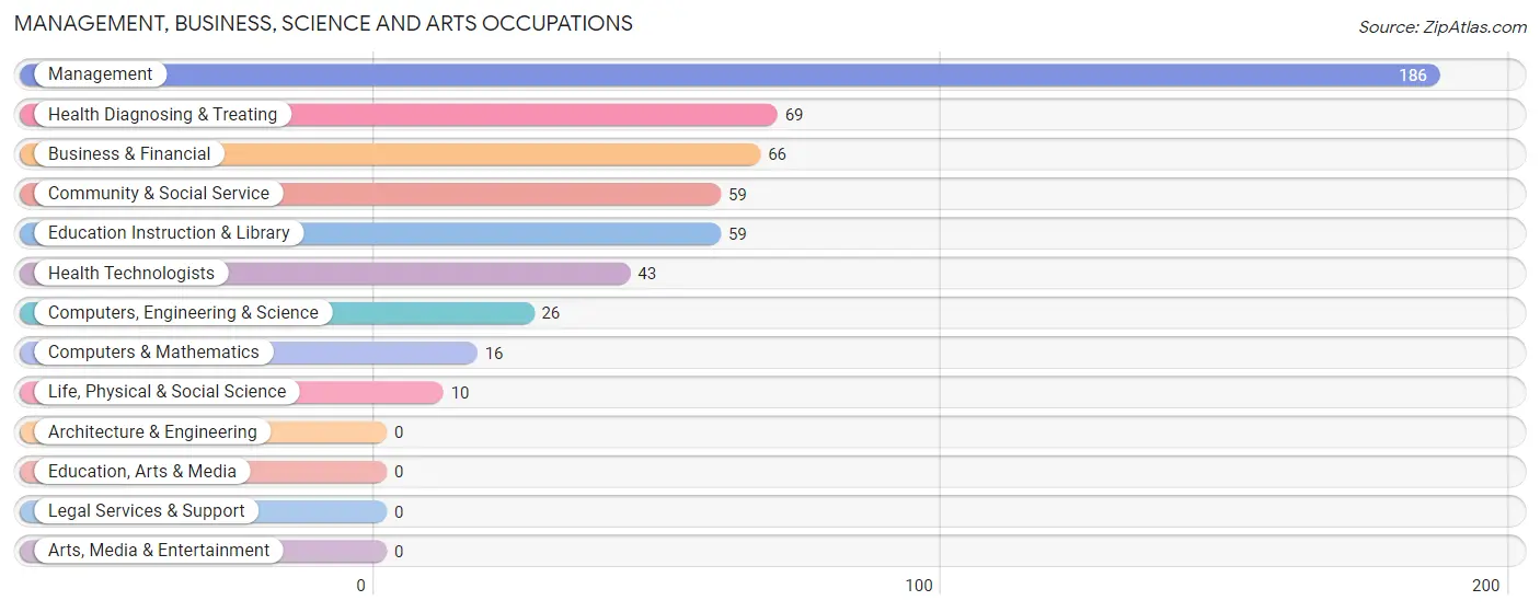 Management, Business, Science and Arts Occupations in Jerauld County