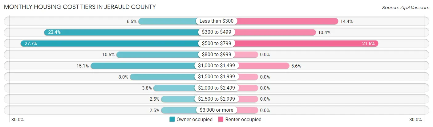 Monthly Housing Cost Tiers in Jerauld County