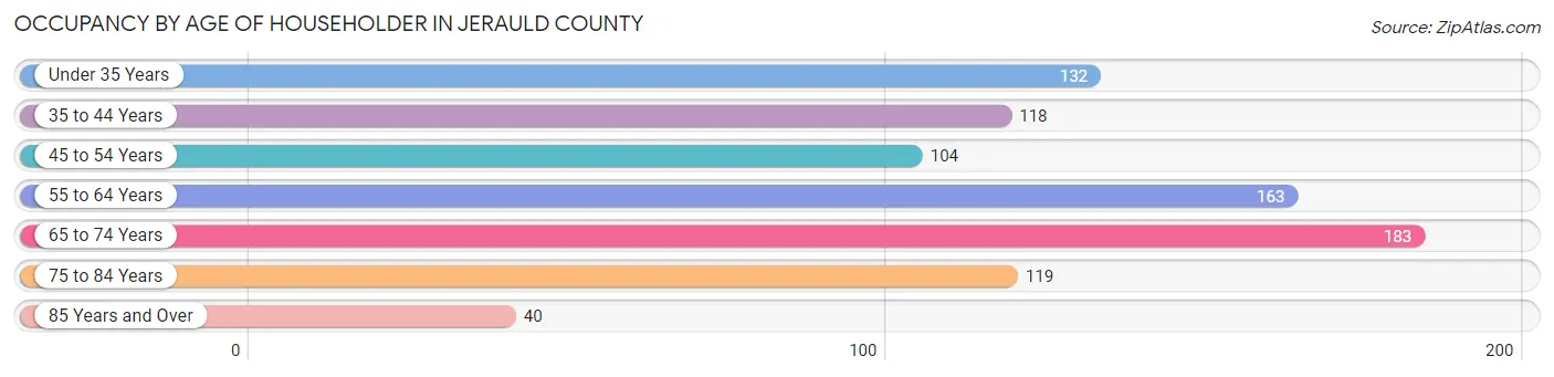 Occupancy by Age of Householder in Jerauld County