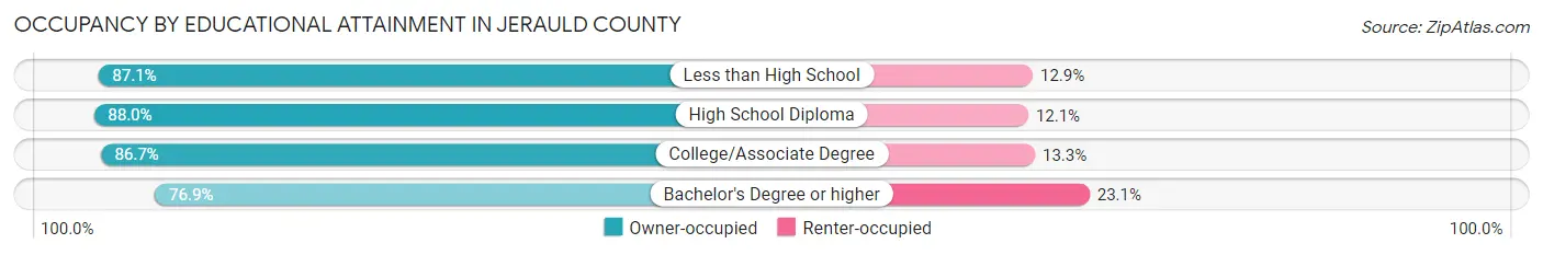 Occupancy by Educational Attainment in Jerauld County