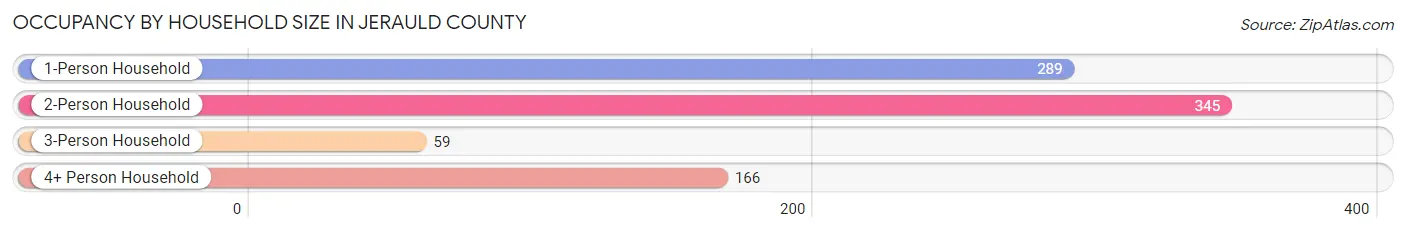 Occupancy by Household Size in Jerauld County