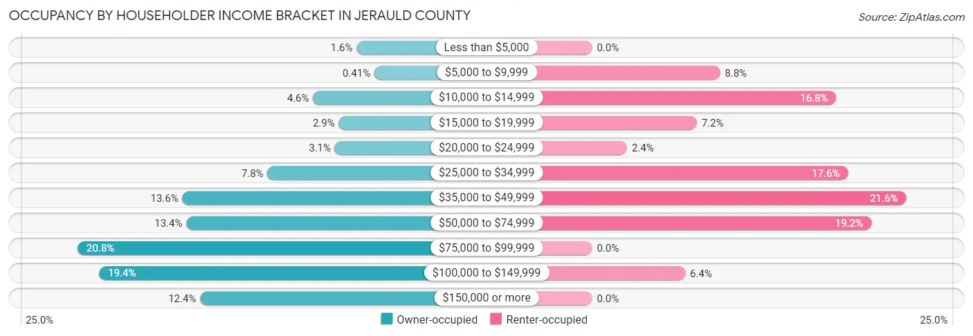 Occupancy by Householder Income Bracket in Jerauld County