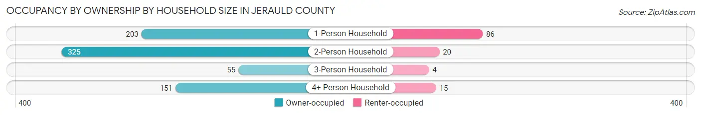Occupancy by Ownership by Household Size in Jerauld County