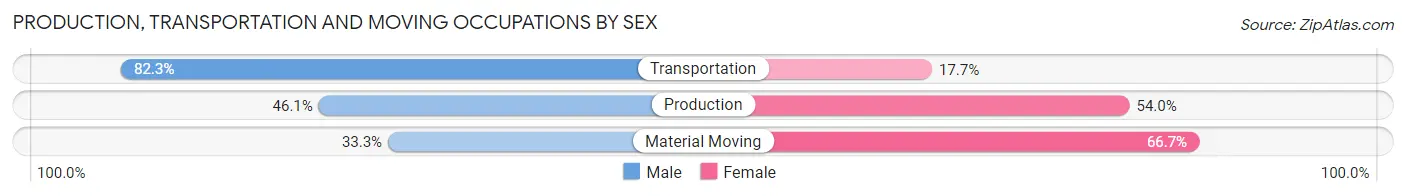 Production, Transportation and Moving Occupations by Sex in Jerauld County