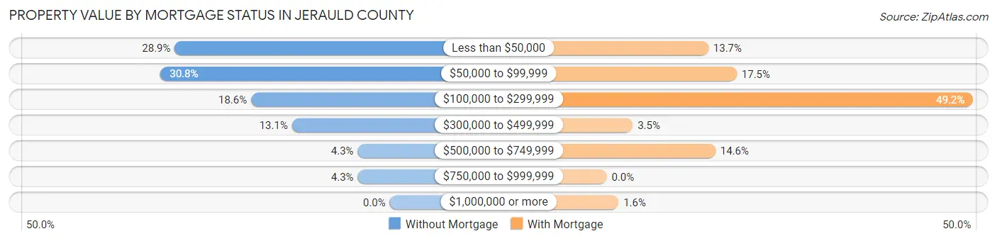 Property Value by Mortgage Status in Jerauld County