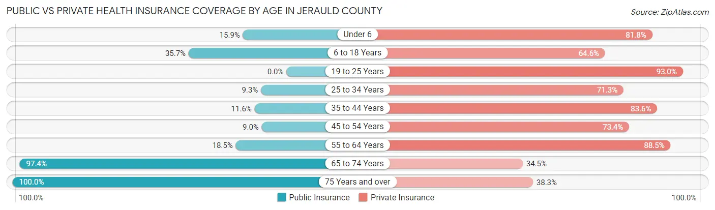 Public vs Private Health Insurance Coverage by Age in Jerauld County