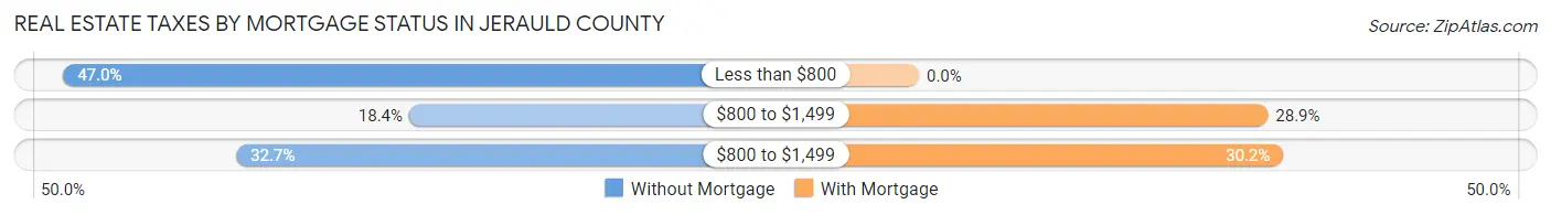 Real Estate Taxes by Mortgage Status in Jerauld County