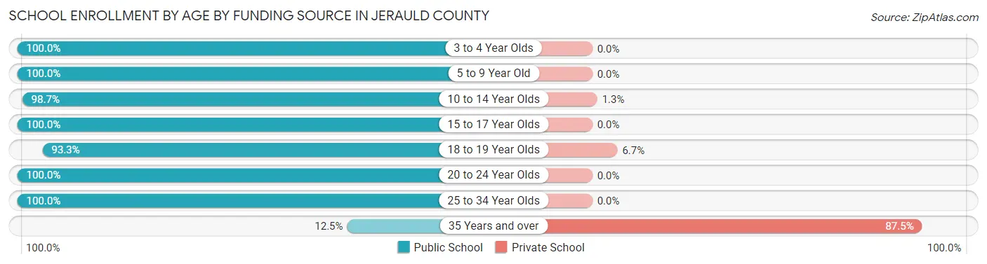 School Enrollment by Age by Funding Source in Jerauld County