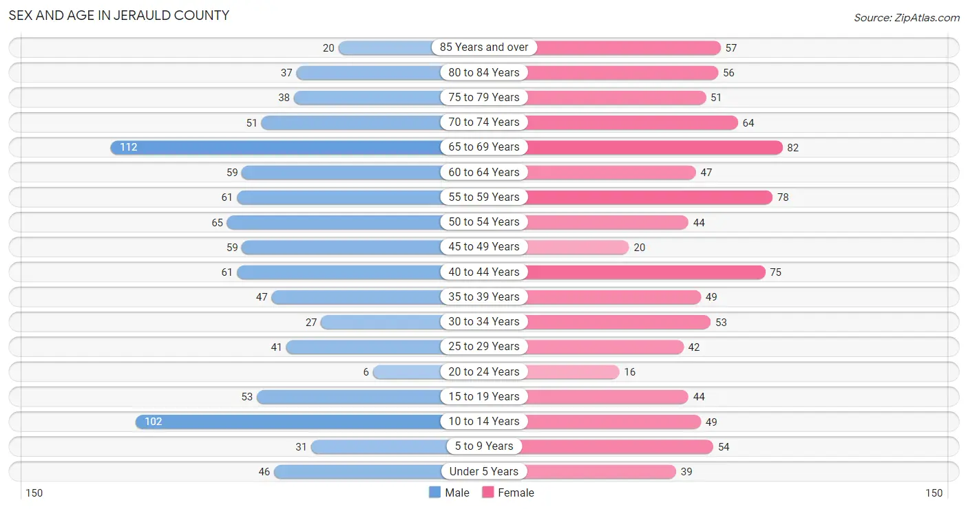 Sex and Age in Jerauld County