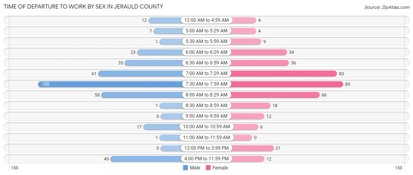 Time of Departure to Work by Sex in Jerauld County