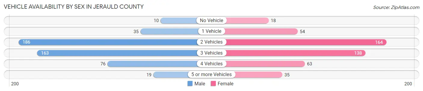 Vehicle Availability by Sex in Jerauld County